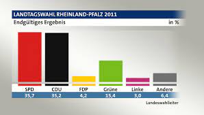 Die fortsetzung der bisherigen regierung mit grünen und fdp. Landtagswahl Rheinland Pfalz 2011