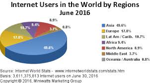 Global Internet Access Crossed More Than 3 Billion Mark Https Www Geekboots Com Information Global Internet Acces Internet Usage Proofreading Jobs Internet