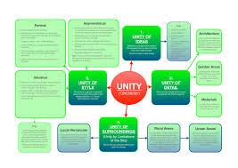 Principles Of Design Genius Loci Is The Atmosphere Or Character Of A Site From Which Design Insp Principles Of Design Elements And Principles Design Elements
