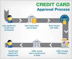 So how do we make money? Why Does It Take So Long To Get A Credit Card Quora