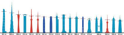 Access to the observation deck can cost up to €100 ($112). Tallest Observation Decks In World E Architect