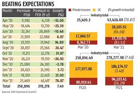 When it comes to home safety, your home insurance is often your biggest line of defense if something catastrophic happens. Life Insurers See Over 70 Year On Year Growth In Nbs In March Business Standard News