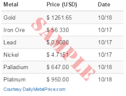 daily metal price free metal price tables and charts