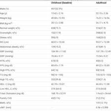 Prevalence of different components of metabolic syndrome in junior high... 