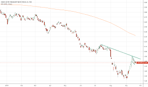 Tnx Charts And Quotes Tradingview