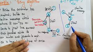 Ring Algorithm Example Distributed System Lec 31 Bhanu Priya Youtube