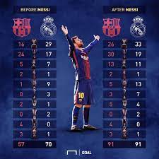 Real madrid club de fútbol, commonly referred to as real madrid, is a spanish professional football club based in madrid. Ø¥Ø­ØµØ§Ø¦ÙŠØ© Ù…Ø«ÙŠØ±Ø© ÙƒÙŠÙ Ø£ØµØ¨Ø­ Ø¨Ø±Ø´Ù„ÙˆÙ†Ø© Ù…Ø¹ Ù…ÙŠØ³ÙŠ ÙˆØªÙÙˆÙ‚ Ø¹Ù„Ù‰ Ø±ÙŠØ§Ù„ Ù…Ø¯Ø±ÙŠØ¯ ÙÙŠ Ø¹Ø¯Ø¯ Ø§Ù„Ø¨Ø·ÙˆÙ„Ø§Øª Messi Vs Real Madrid ÙƒÙˆØ±Ù†Ø± Ø³Ø¨ÙˆØ±Øª
