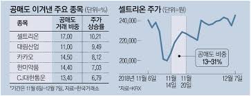 현재 2021년 5월 14일 5시 기준으로 셀트리온제약 주당 가격은 129,000원 입니다! ì…€íŠ¸ë¦¬ì˜¨ ëŒ€ë¦¼ì‚°ì—… ê³µë§¤ë„ ìš¸ë¦° ì‹¤ì æ ª ë§¤ì¼ê²½ì œ