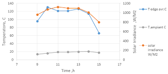 Experimental Evaluation of Fresnel's lens solar concentrator in Iraq