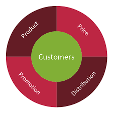 Marketing Mix Wheel Diagram Marketing Plan Circular