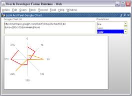 forms using the laf to display google charts francois