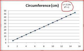 Diameter Circumference