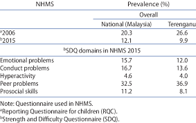 To date, there is little known regarding the spectrum of mental health problems among the elderly people in malaysia, especially those in the rural community. Prevalence Of Mental Health Problems Among Children 5 15 Years In Download Table