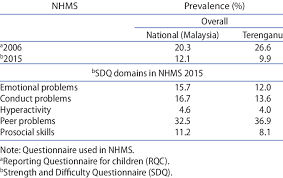 The number of mental health problems among the young people in malaysia is increasing, and this is worrying. Prevalence Of Mental Health Problems Among Children 5 15 Years In Download Table
