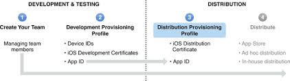 Creating And Downloading A Distribution Provisioning Profile
