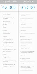 Ti indichiamo quali sono i parametri generali previsti per il costo di ristrutturazione: Prezzi Ristrutturazione Casa Costi Bonus E Detrazioni 2020