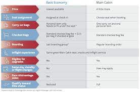 Comparing Basic Economy Between American Delta And United