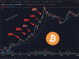 In comparison, credit card, popular online payment. Bitcoin Btc Und Co Korrektur Oder Anfang Vom Ende Finanztrends