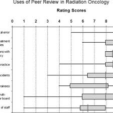 Survey Results Regarding The Importance Of Peer Review The