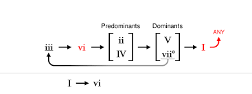 Creating Chord Progressions A Useful Chart