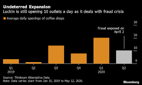 Accounting woes at luckin coffee led to a 75% decline in the chinese company's stock on thursday. Luckin Coffee Still Expanding Full Steam Despite Sales Scandal
