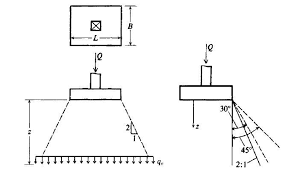 an equvivalent lateral force due to a square footing earth