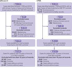 The study results are another reason that hormone users should follow guidelines to get regular mammograms to check for cancer, said dr. Use Of Hormone Replacement Therapy And Risk Of Breast Cancer Nested Case Control Studies Using The Qresearch And Cprd Databases The Bmj