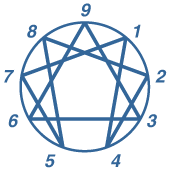 How The System Works The Enneagram Institute