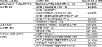 Partido socialista de chile — este artículo o sección necesita referencias que aparezcan en una publicación acreditada, como revistas especializadas, monografías, prensa diaria o páginas de. Political Parties Of Chile With Representation In The Senate The Download Table