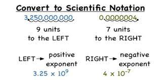 It can convert million in scientific notation and even billion in scientific notation too. Converting From Scientific Notation To Numbers Assignment Point