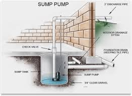 Image Result For High Water Table Basement Solutions From Proximity To River Wet Basement Waterproofing Basement Sump Pump