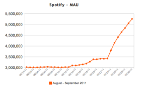 Spotify Usage Explodes The Social Network Effect Evolver Fm