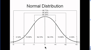 Normal Distribution Explained Simply Part 2 Normal Distribution Standard Deviation Explained