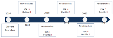 مطاعم ريدان نخطط لافتتاح 30 فرعا بحلول 2021 منها 10 فروع خارج المملكة صحيفة مال الاقتصادية