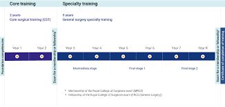 To become a surgeon you'll need to complete: General Surgery Curriculum Gmc