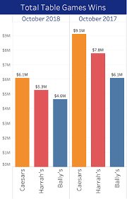 Total Table Games Wins At Czr Atlantic City Properties Plummet Year Over Year Caesars Harrah S And Bally S All Do Atlantic City Harrah Atlantic City Casino
