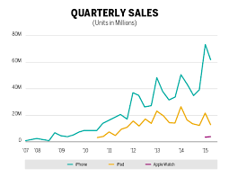 Comparing The Apple Watch Launch To Other Apple Launches