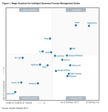 In this program, featured gartner research director marc kerreman explains the specific use cases of process mining and southard jones, vp of product marketing, at … Wil Van Der Aalst On Twitter Bpm Folklore Gartner S 2017 Magic Quadrant For Intelligent Business Process Management Suites Where Is The One On Process Mining Tools Https T Co Yxspqszqed