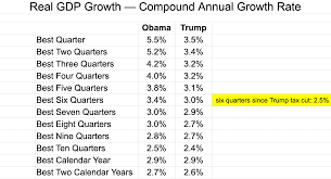 File Real Gdp Growth Compound Annual Growth Rate Trump