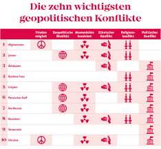 We did not find results for: Diese Zehn Konflikte Praegen 2020 Die Weltpolitik