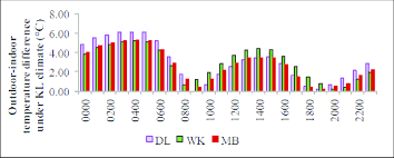 Outdoor Indoor Temperature Difference Under Kl Climate