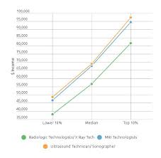 But a radiologic technologist salary is nothing to scoff at. X Ray Technician And Radiology Technician Salary