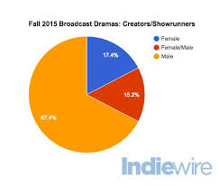 Gender Breakdowns Creators This Pie Chart Shows How The