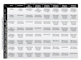 75 Skillful Cousins Chart