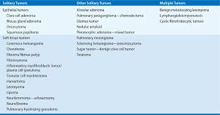 There are benign tumors (grow but don&#x27;t spread) and malignant tumors (grow and spread to other parts). Primary Lung Tumors Other Than Bronchogenic Carcinoma Benign And Malignant Thoracic Key
