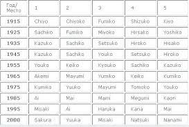 Commoners did not bear surnames until the meiji restoration, though they did have bynames often used to distinguish them, which may at times be indistinguishable from surnames to the common observer (see below). Japanese Surnames For Boys Japanese Names And Surnames