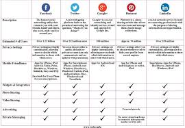 Social Network Comparison Chart Social Media Marketing