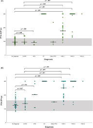 Image result for Platelet Function Closure Time