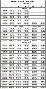 Tabel angsuran pinjaman bri 2021. Simulasi Pinjaman Bri Pns 2021 2021