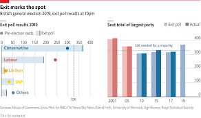 britains exit poll has an exceptional record daily chart